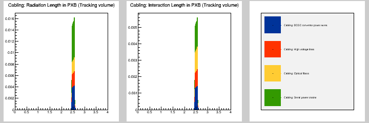 Cabling: MB in PXB (Tracking volume)